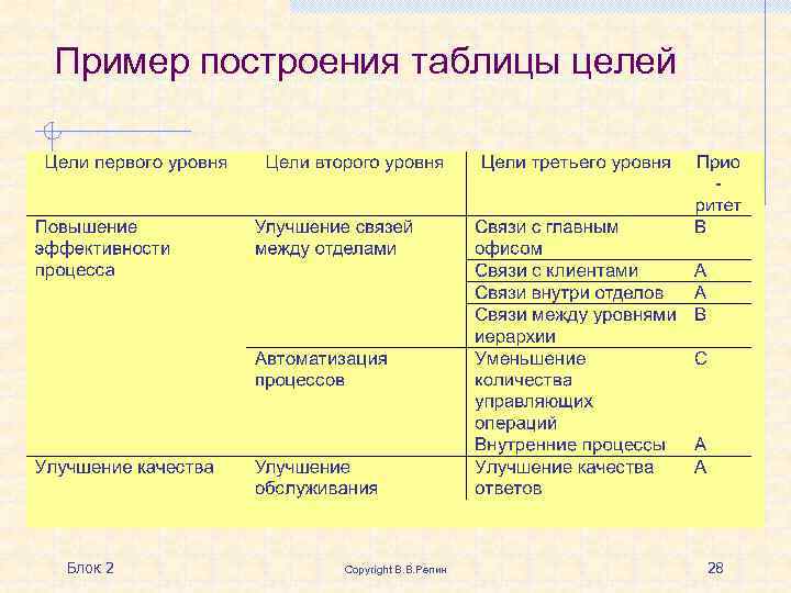 Пример построения таблицы целей Блок 2 Copyright В. В. Репин 28 