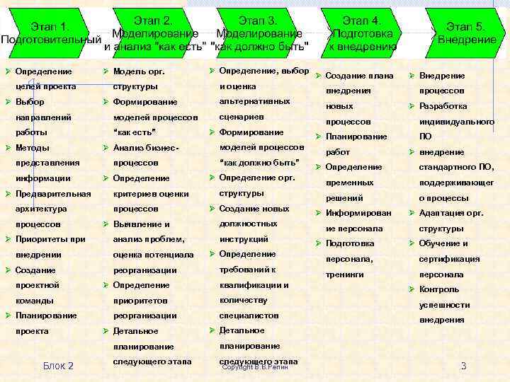 Ø Определение целей проекта Ø Выбор Ø Модель орг. структуры Ø Формирование направлений моделей