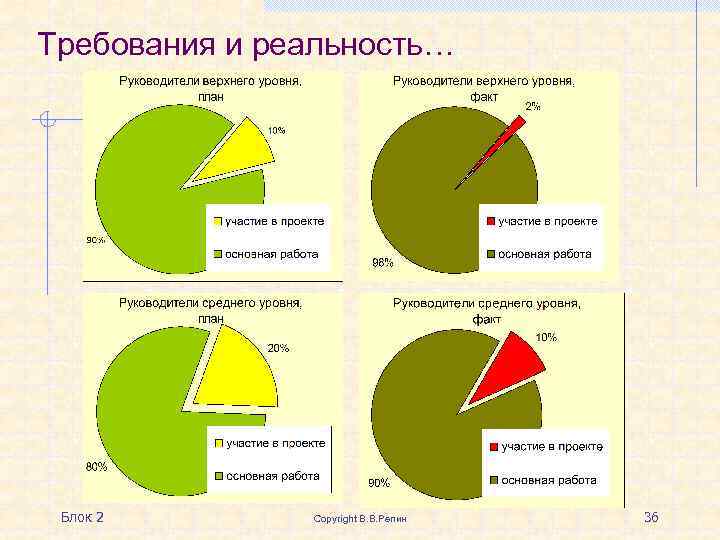 Требования и реальность… Блок 2 Copyright В. В. Репин 36 