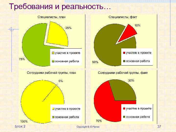 Требования и реальность… Блок 2 Copyright В. В. Репин 37 