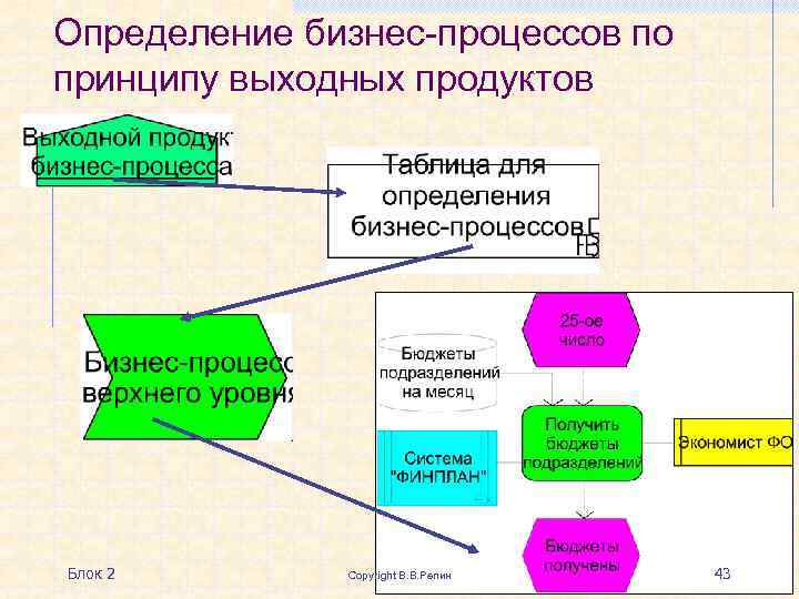 Определение бизнес-процессов по принципу выходных продуктов Блок 2 Copyright В. В. Репин 43 