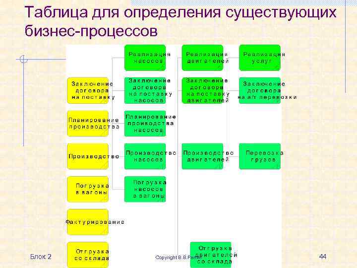 Таблица для определения существующих бизнес-процессов Блок 2 Copyright В. В. Репин 44 