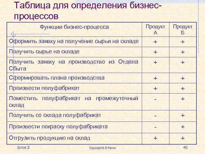 Таблица для определения бизнеспроцессов Функции бизнес-процесса Продукт А Продукт Б Оформить заявку на получение