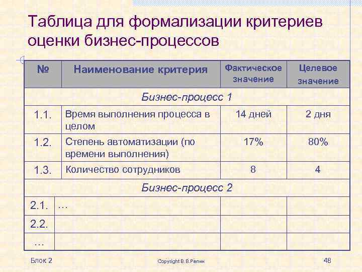 Таблица для формализации критериев оценки бизнес-процессов № Наименование критерия Фактическое значение Целевое значение Бизнес-процесс