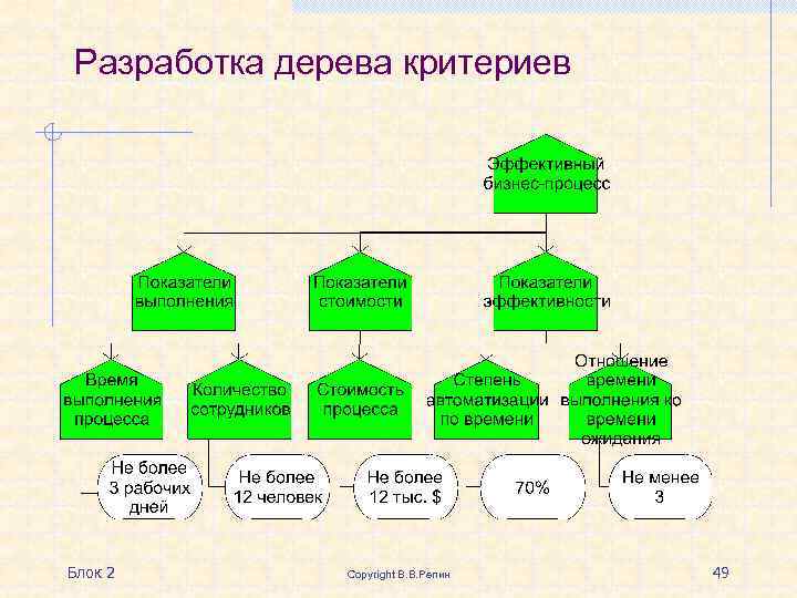 Разработка дерева критериев Блок 2 Copyright В. В. Репин 49 
