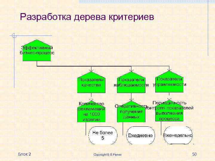 Разработка дерева критериев Блок 2 Copyright В. В. Репин 50 