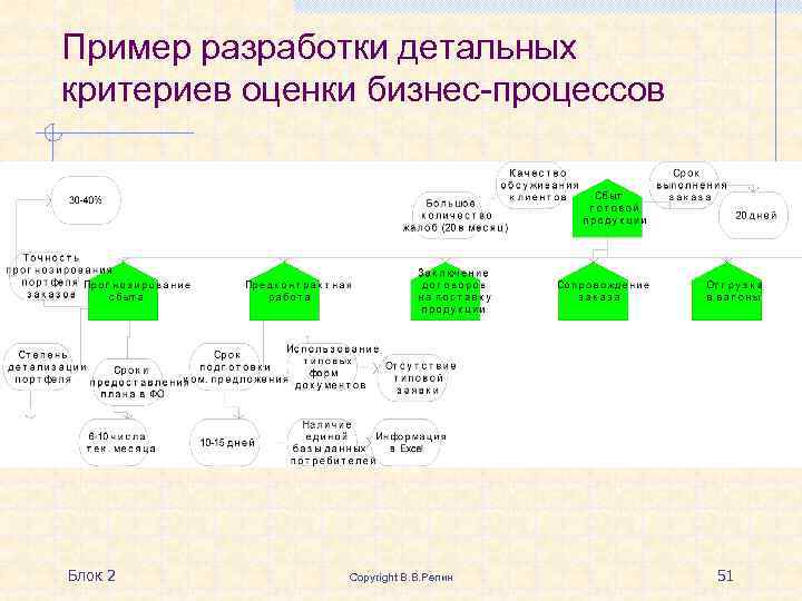 Пример разработки детальных критериев оценки бизнес-процессов Блок 2 Copyright В. В. Репин 51 