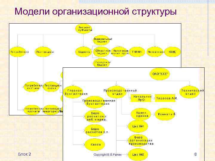 Модели организационной структуры Блок 2 Copyright В. В. Репин 8 