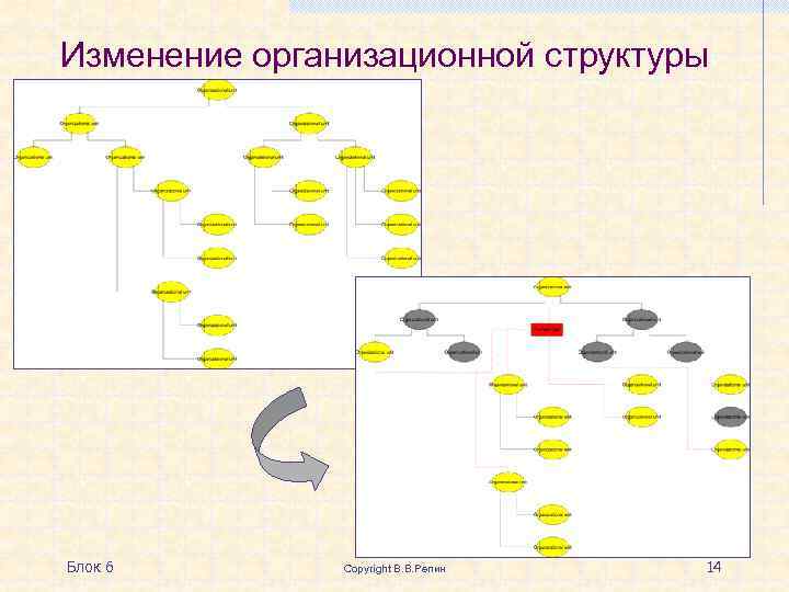 Изменение организационной структуры Блок 6 Copyright В. В. Репин 14 