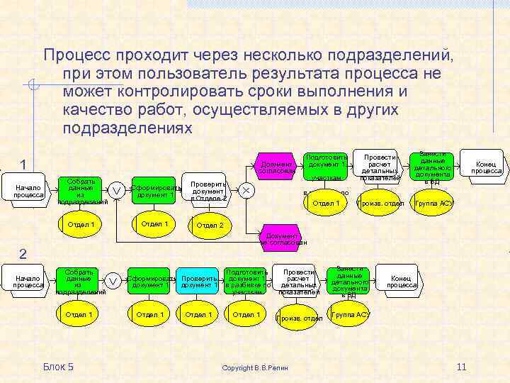 Как проходит процесс