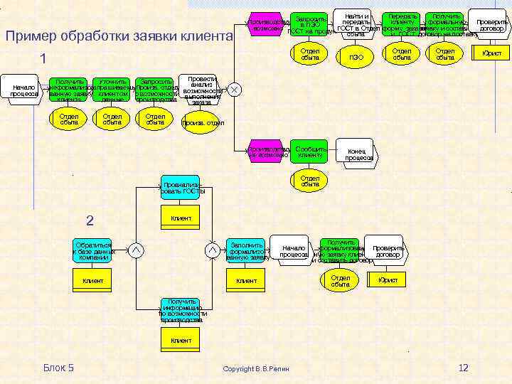 Пример обработки заявки клиента Найти и Передать Получить Производство Запросить передать клиенту формальную Проверить