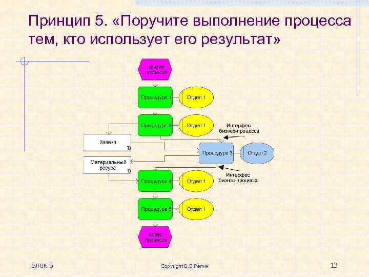 Принцип 5. «Поручите выполнение процесса тем, кто использует его результат» Блок 5 Copyright В.