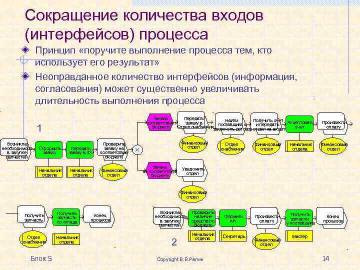 Сколько процесс. Интерфейс бизнес-процесса это. Сокращение времени бизнес процессов. Метод уменьшения количества входов и выходов бизнес-процесса. Сокращение при оптимизации бизнес процесса в организации.