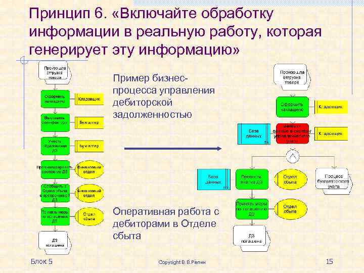 Принцип 6. «Включайте обработку информации в реальную работу, которая генерирует эту информацию» Пример бизнеспроцесса