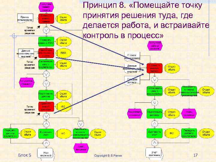 Принцип 8. «Помещайте точку принятия решения туда, где делается работа, и встраивайте контроль в