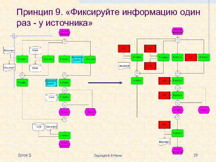 Принцип 9. «Фиксируйте информацию один раз - у источника» Блок 5 Copyright В. В.