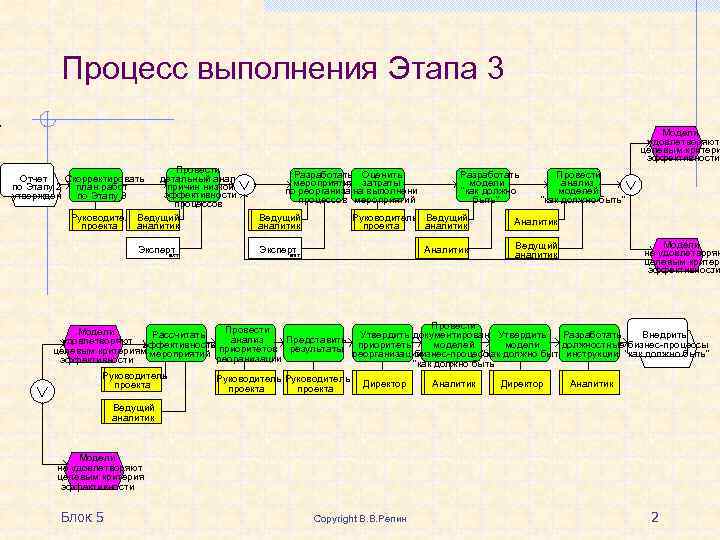 Процессы выполняются. Этапы реорганизации бизнес-процессов. Процесс выполнения. Бизнес процесс ТОИР. Процесс оказания ремонта.