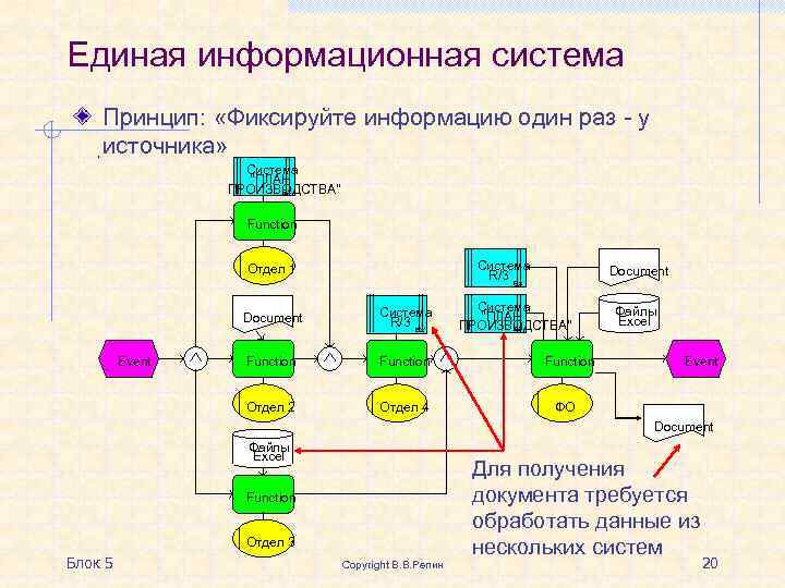 Единая информационная система Принцип: «Фиксируйте информацию один раз - у источника» Система "ПЛАН ПРОИЗВОДСТВА"