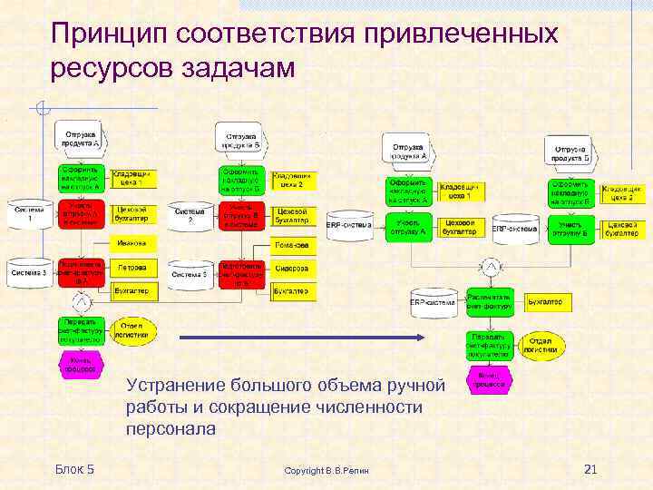 Принцип соответствия привлеченных ресурсов задачам Устранение большого объема ручной работы и сокращение численности персонала