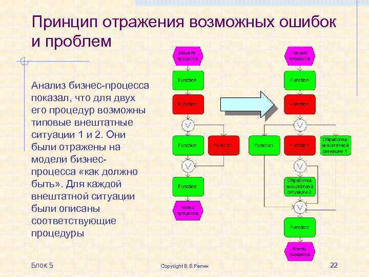 Анализ бизнес процессов