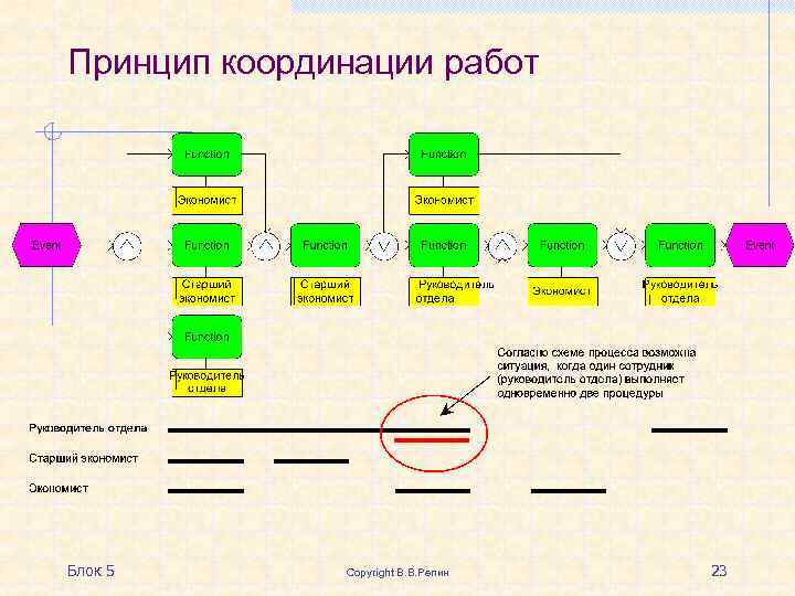 Принцип координации работ Блок 5 Copyright В. В. Репин 23 