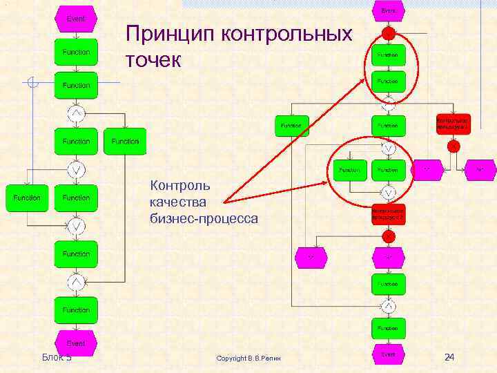 Контрольные точки проекта пример