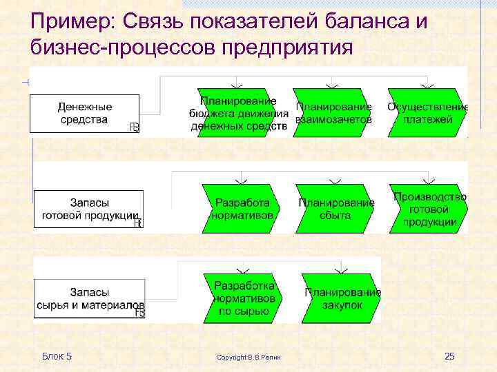 Изменение структуры бизнес процессов. Бизнес процесс кинотеатра. Реорганизация бизнес-процессов. Диаграмма бизнес процессов кинотеатра. Связь показателей.