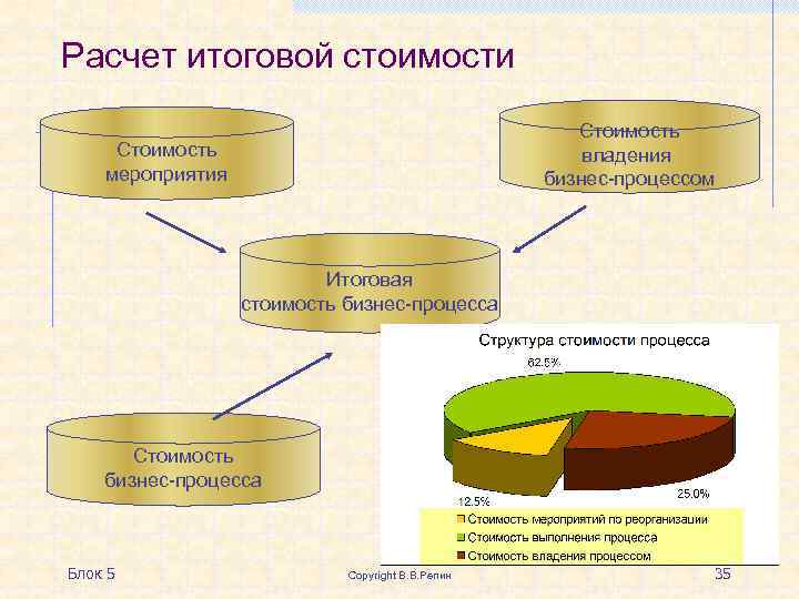 Расчет итоговой стоимости Стоимость владения бизнес-процессом Стоимость мероприятия Итоговая стоимость бизнес-процесса Стоимость бизнес-процесса Блок