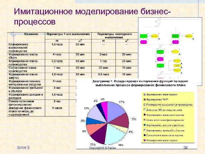 Имитационное моделирование бизнеспроцессов Блок 5 Copyright В. В. Репин 38 