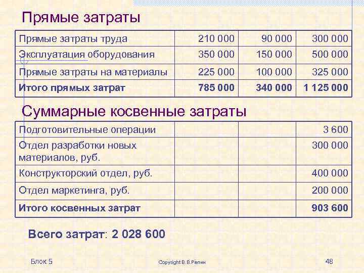 Прямые затраты труда 210 000 90 000 300 000 Эксплуатация оборудования 350 000 150