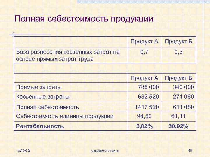 Полная себестоимость продукции Продукт А Продукт Б 0, 7 0, 3 Продукт А Продукт