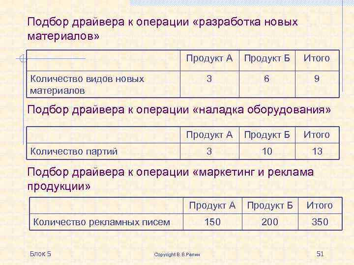 Подбор драйвера к операции «разработка новых материалов» Продукт А Продукт Б Итого 3 6