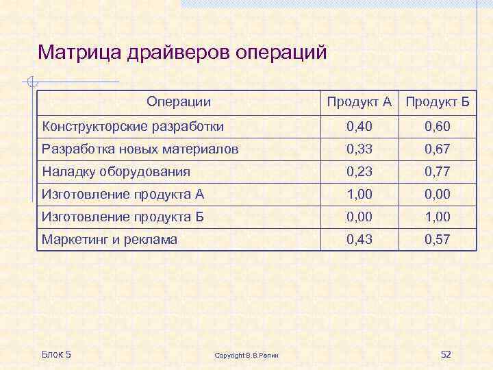 Матрица драйверов операций Операции Продукт А Продукт Б Конструкторские разработки 0, 40 0, 60