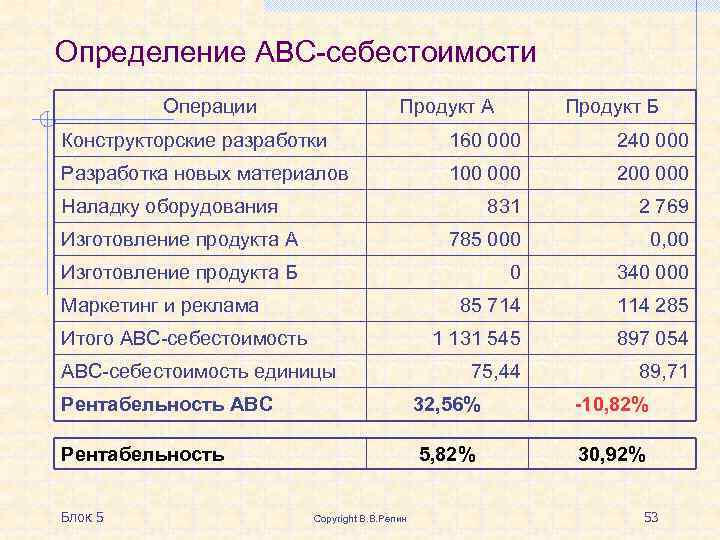 Определение АВС-себестоимости Операции Продукт А Продукт Б Конструкторские разработки 160 000 240 000 Разработка