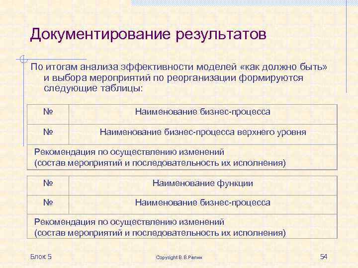 Документирование результатов По итогам анализа эффективности моделей «как должно быть» и выбора мероприятий по