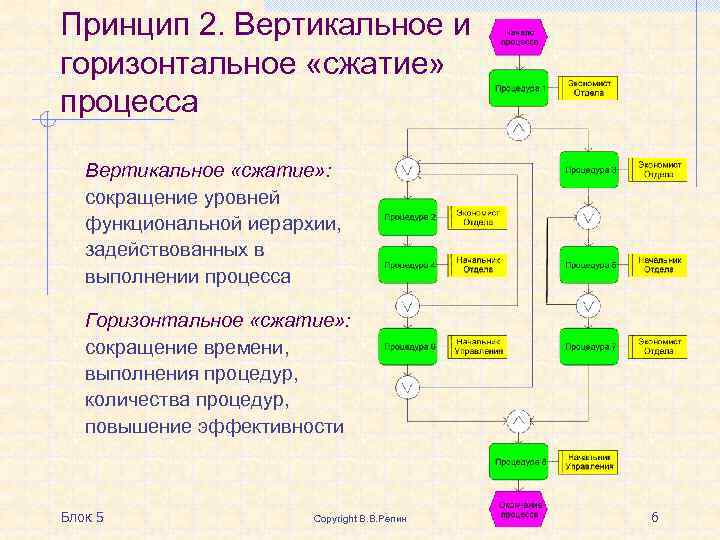 Принцип вертикали. Горизонтальное сжатие бизнес процессов. Вертикальное сжатие бизнес-процессов. Горизонтальное и вертикальное сжатие бизнес-процессов. Вертикальное и горизонтальное сжатие процесса.