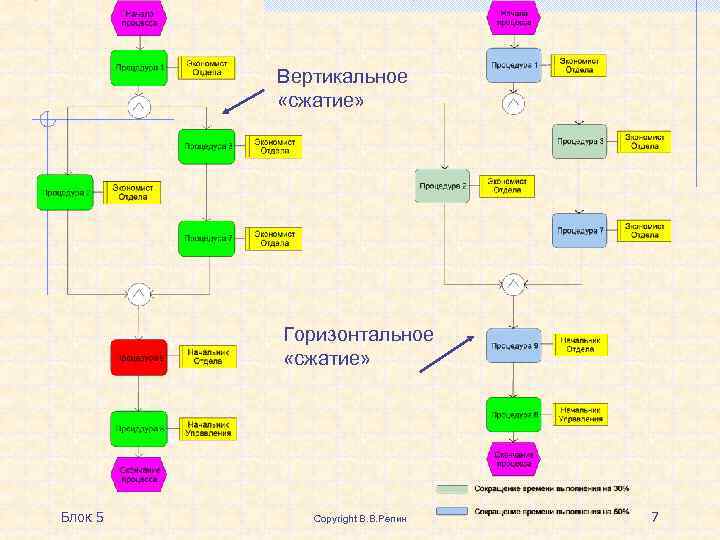 Вертикальное «сжатие» Горизонтальное «сжатие» Блок 5 Copyright В. В. Репин 7 