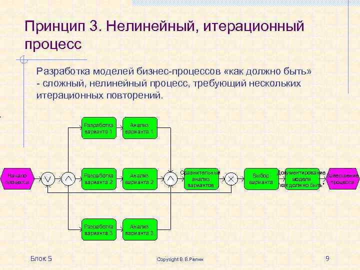 Управление проектом достигается путем итеративного применения ответ управления проектами