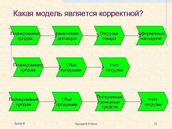 Какая модель является корректной? Планирование продаж Блок 4 Заключение договора Отгрузка товара Сбыт продукции