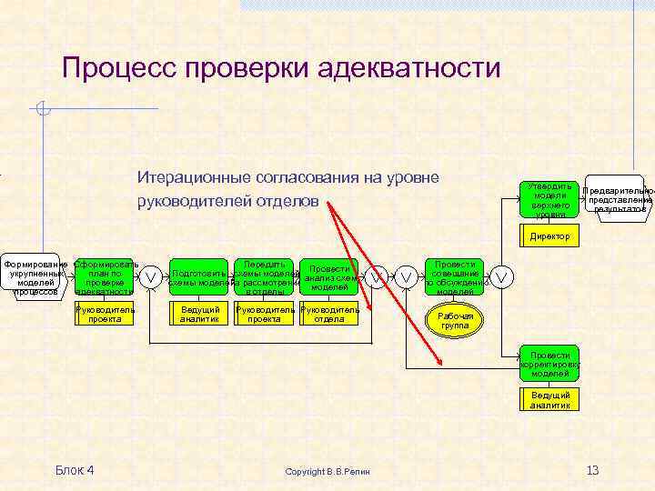 Процесс проверки адекватности Итерационные согласования на уровне руководителей отделов Утвердить модели верхнего уровня Предварительное