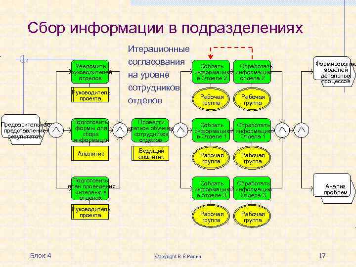 Сбор информации в подразделениях Итерационные согласования на уровне сотрудников отделов Собрать Обработать информацию в