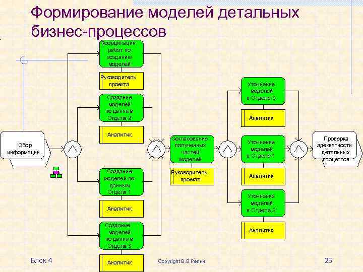 Моделирование бизнес проекта