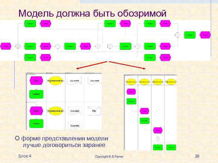 Модель должна быть обозримой О форме представления модели лучше договориться заранее Блок 4 Copyright
