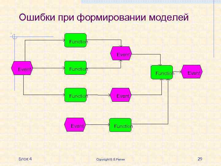 Ошибки при формировании моделей Function Event Function Блок 4 Event Function Copyright В. В.