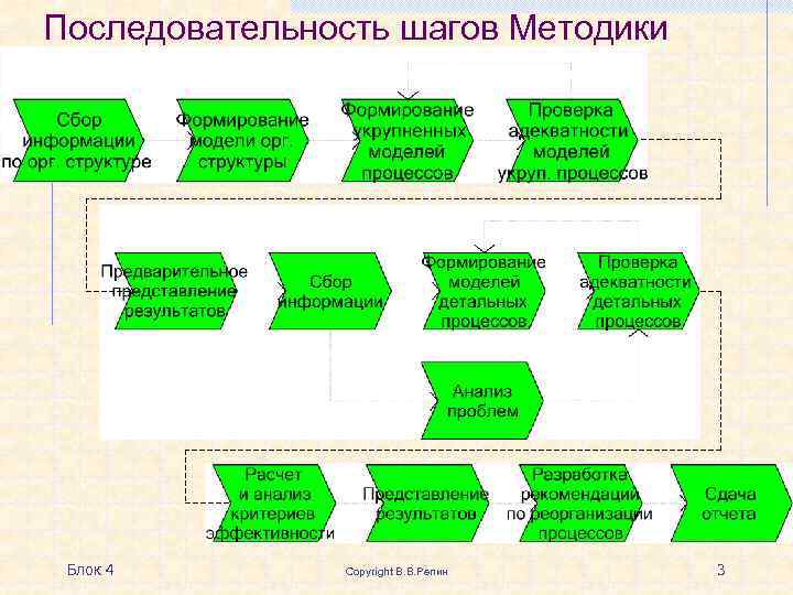 Последовательные шаги