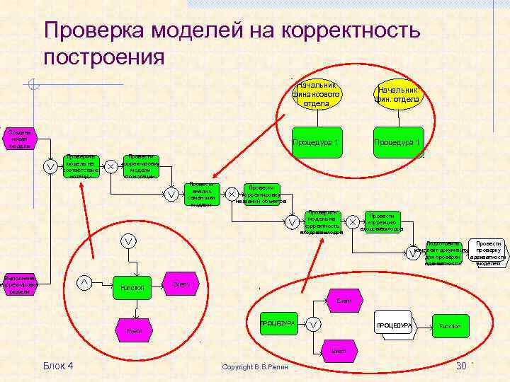 Проверка моделей на корректность построения Начальник финансового отдела Процедура 1 Создана новая модель Проверить