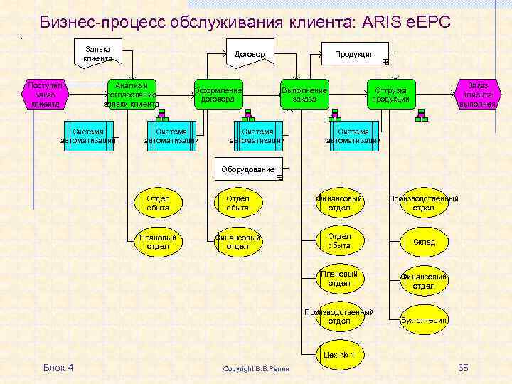 Aris схема бизнес процесса