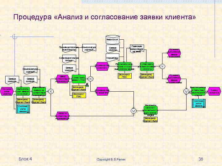 Процедура «Анализ и согласование заявки клиента» Файл Excel Производственные возможности Номенклатура изделий Сопроводительное письмо