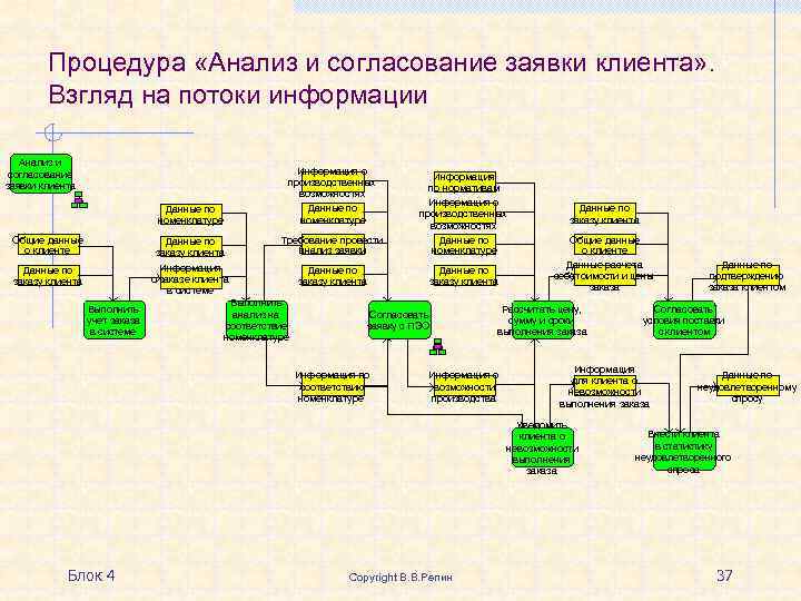 Процедура «Анализ и согласование заявки клиента» . Взгляд на потоки информации Анализ и согласование