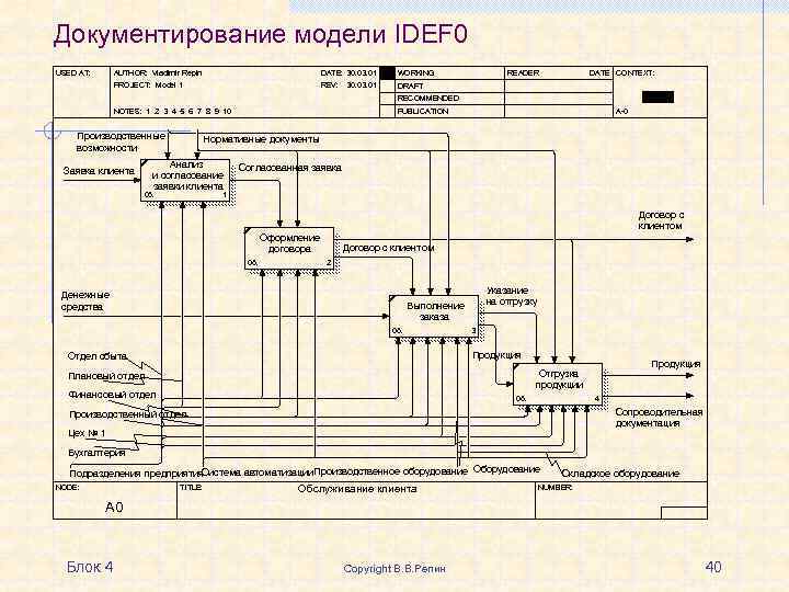 Моделирование бизнес процессов презентация